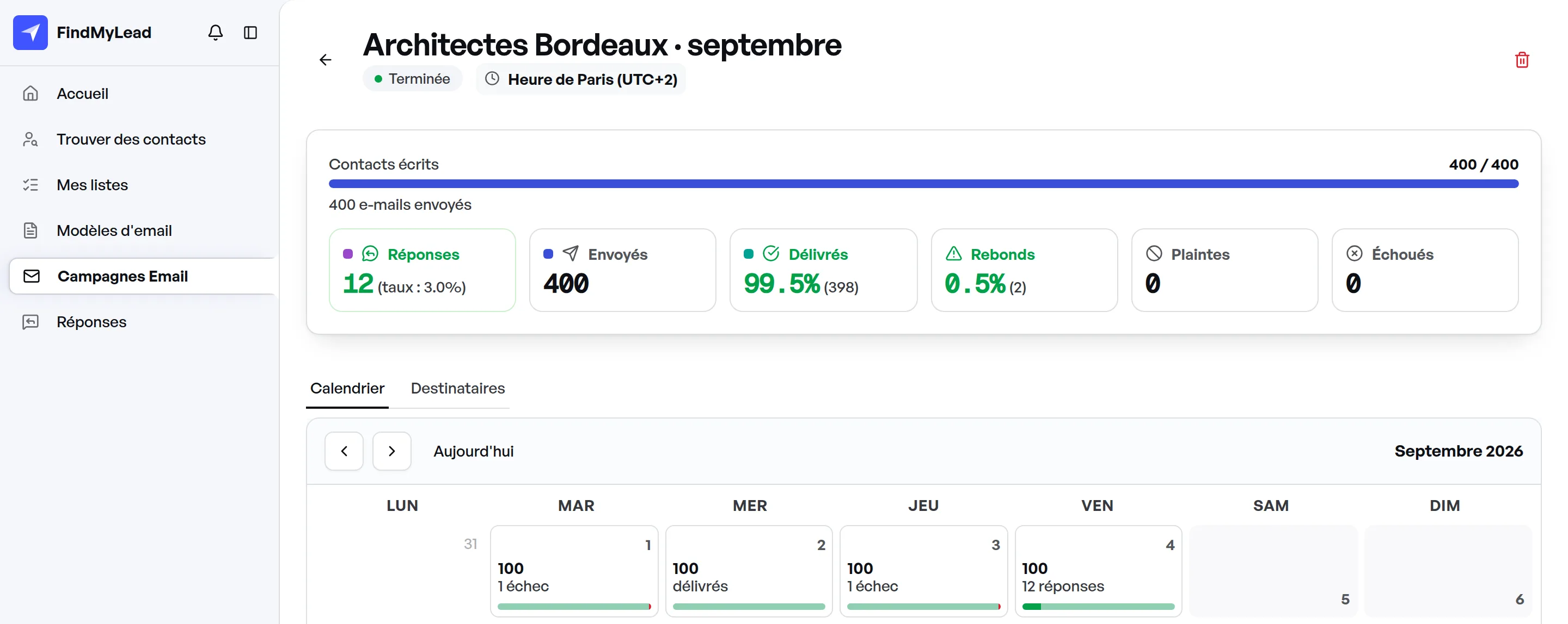 Une campagne terminée : 400 emails envoyés, 12 réponses, deux emails revenus en erreur, et le calendrier des envois de septembre.